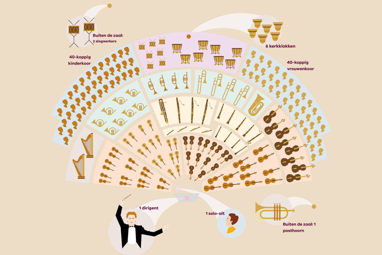 Hoe zit het Concertgebouworkest tijdens Mahlers Derde symfonie?