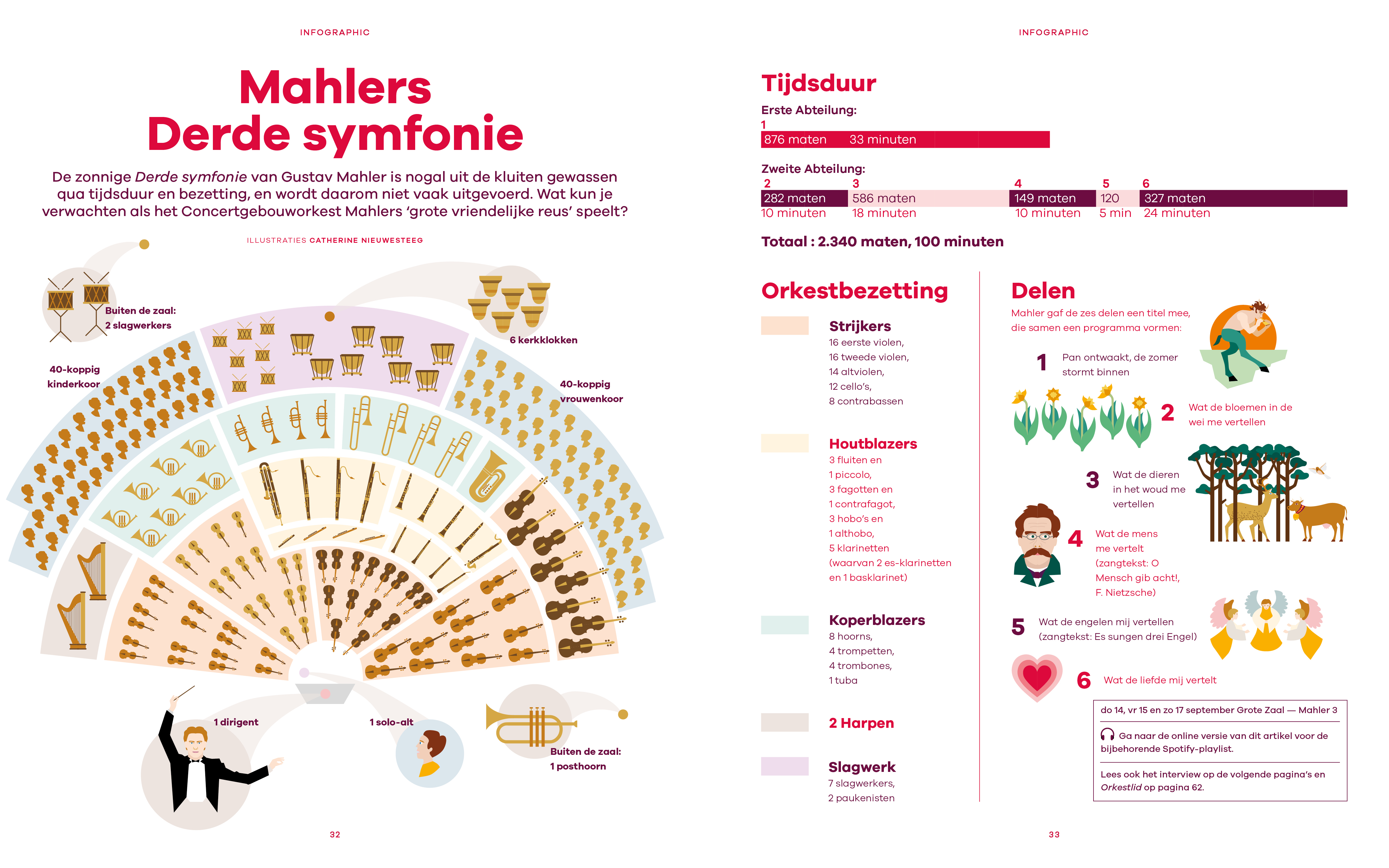 Infographic Mahlers Derde symfonie