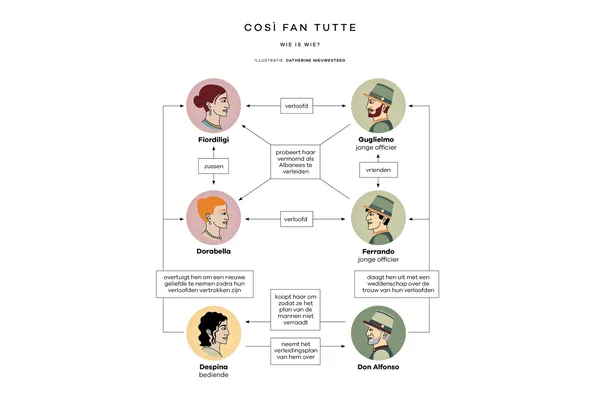 Così fan tutte: wie is wie?