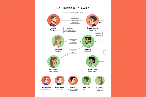 Le Nozze Di Figaro