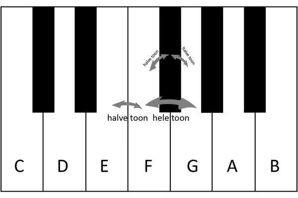Toonsafstanden op een piano