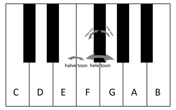 Toonsafstanden op een piano